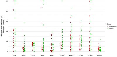 Dietary intake of polish organic and conventional fruit growers and their life partners – a pilot study
